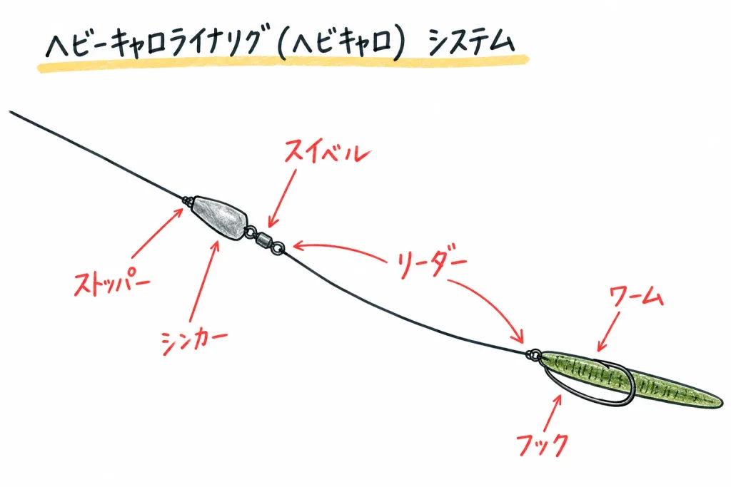 ヘビーキャロライナリグ　ヘビキャロ　仕掛け