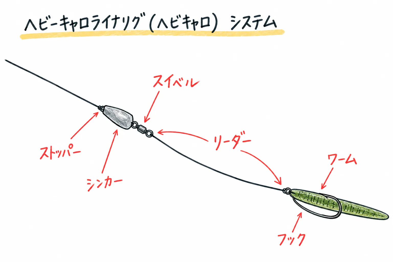 ヘビーキャロライナリグ　ヘビキャロ　仕掛け