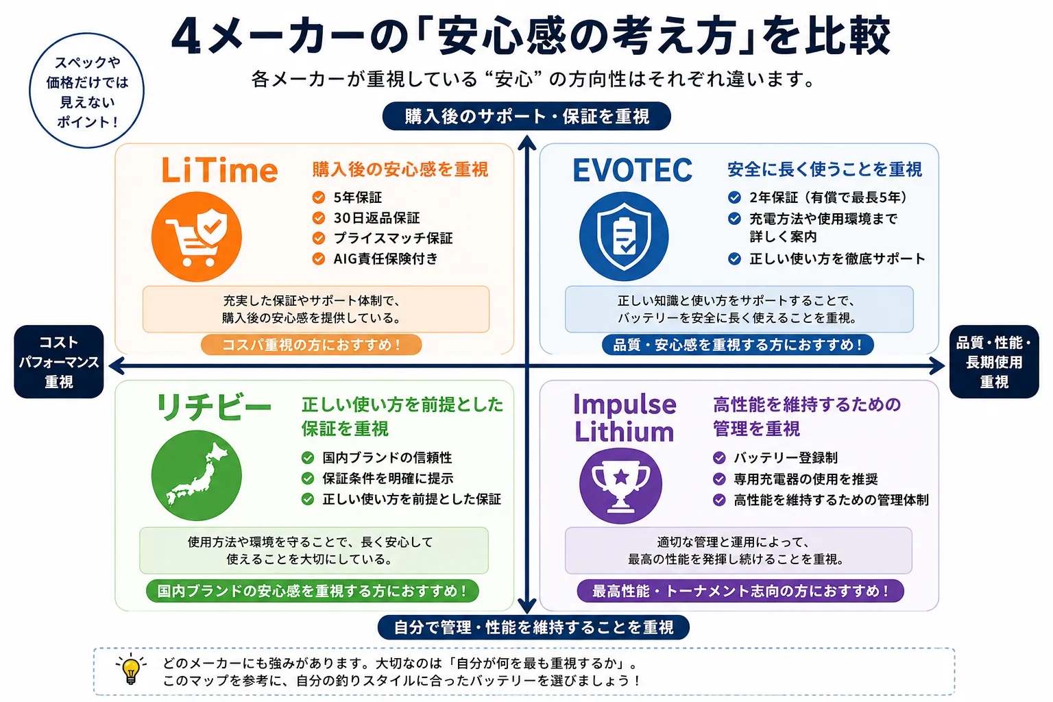alt="エレキ用リチウムイオンバッテリー4メーカーの安心感や保証内容の違いを比較した図"
