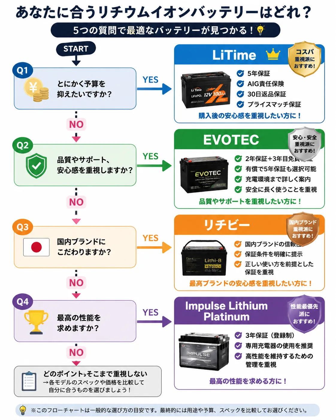 あなたに合うリチウムイオンバッテリーはどれ?