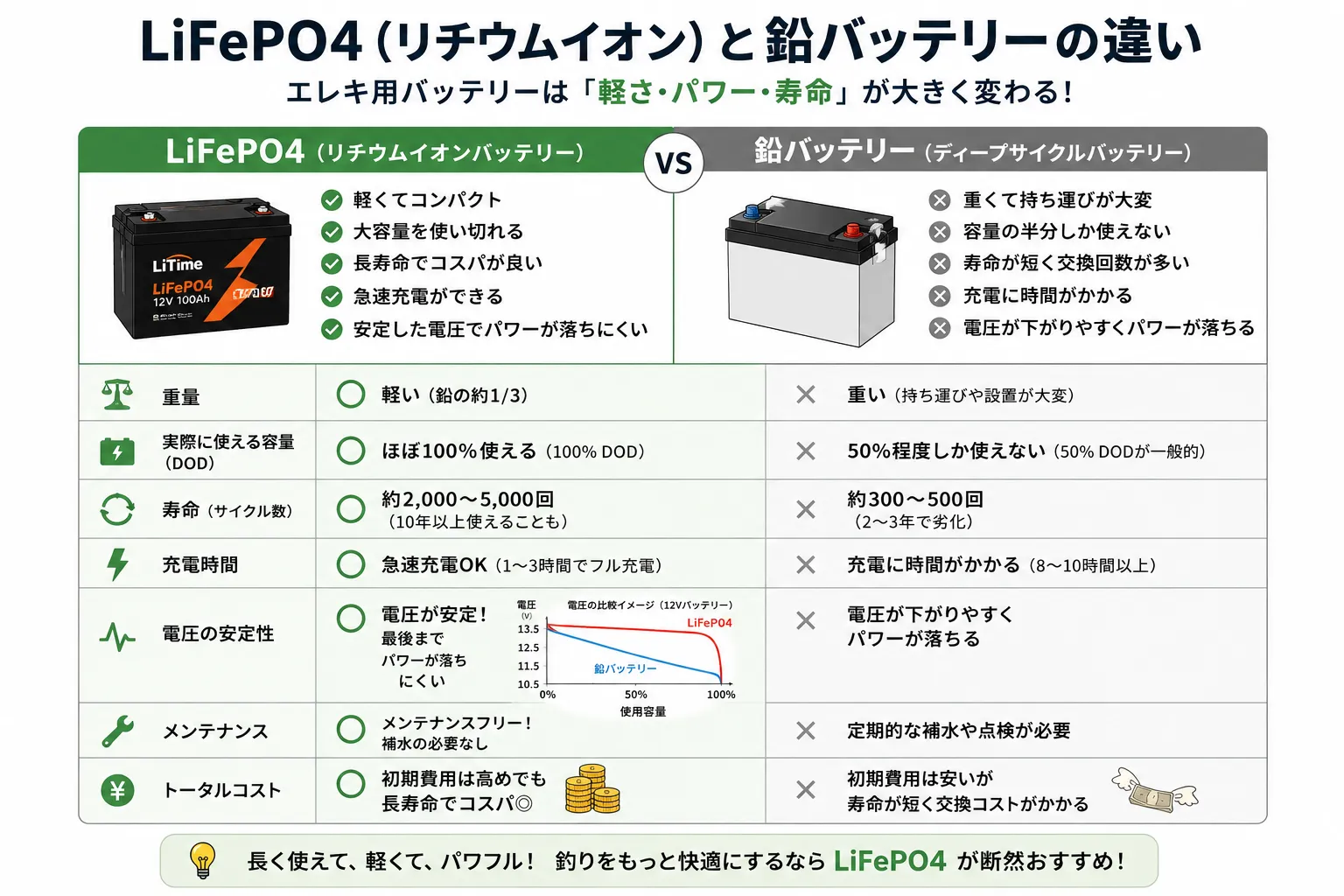 alt="LiFePO4(リン酸鉄リチウムイオンバッテリー)と鉛バッテリーの違いを比較した図。重量・寿命・充電時間・容量の違いを解説。"